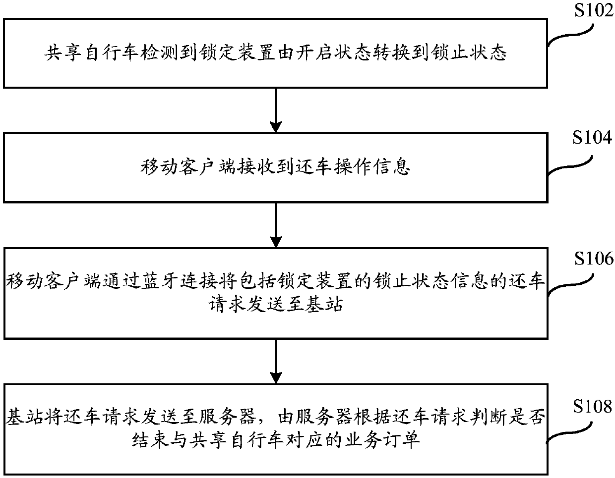 Method and system for managing shared bicycle