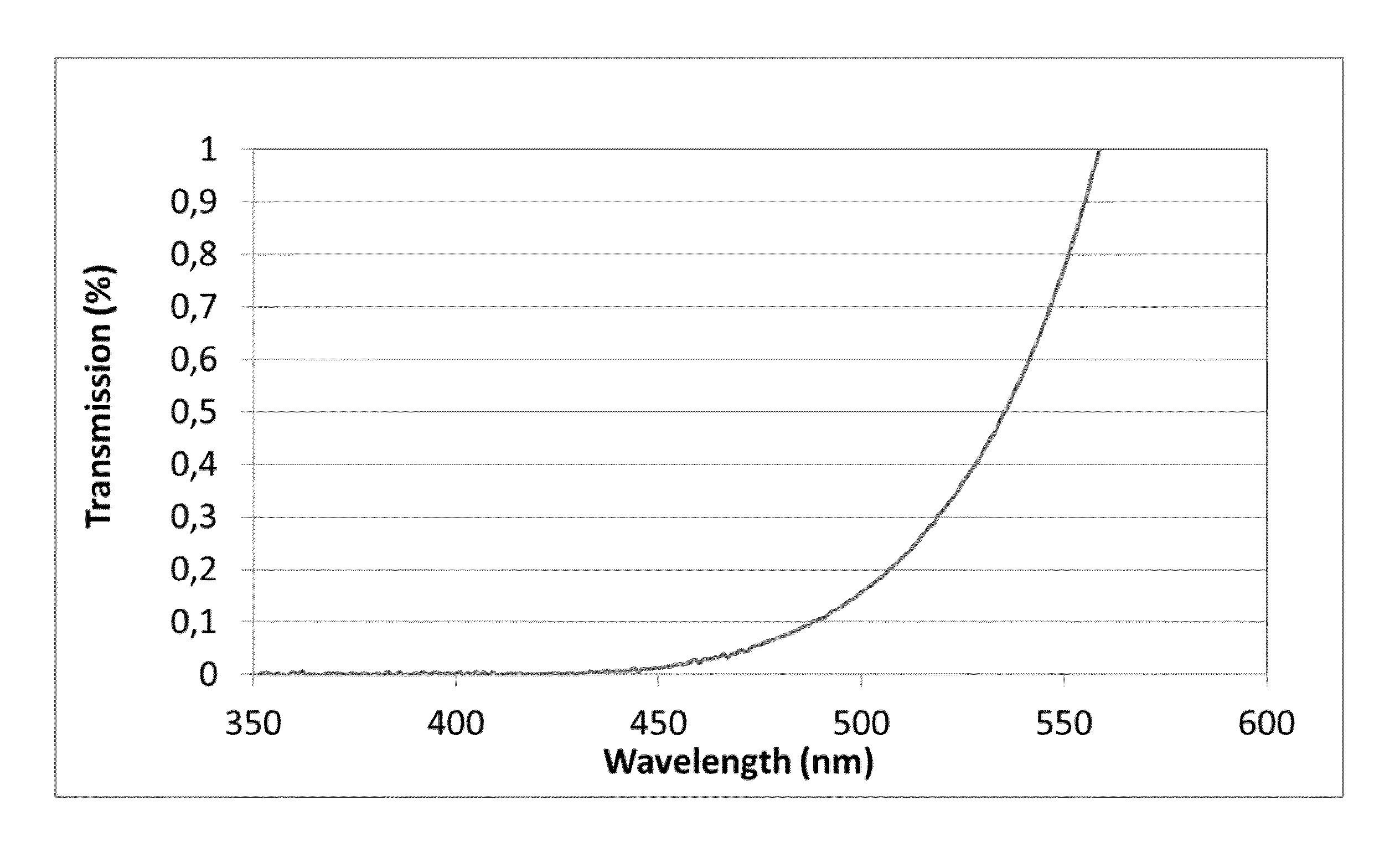 Β-quartz glass-ceramics with a controlled transmission curve and a high iron oxide content; articles comprising said glass-ceramics, and precursor glasses
