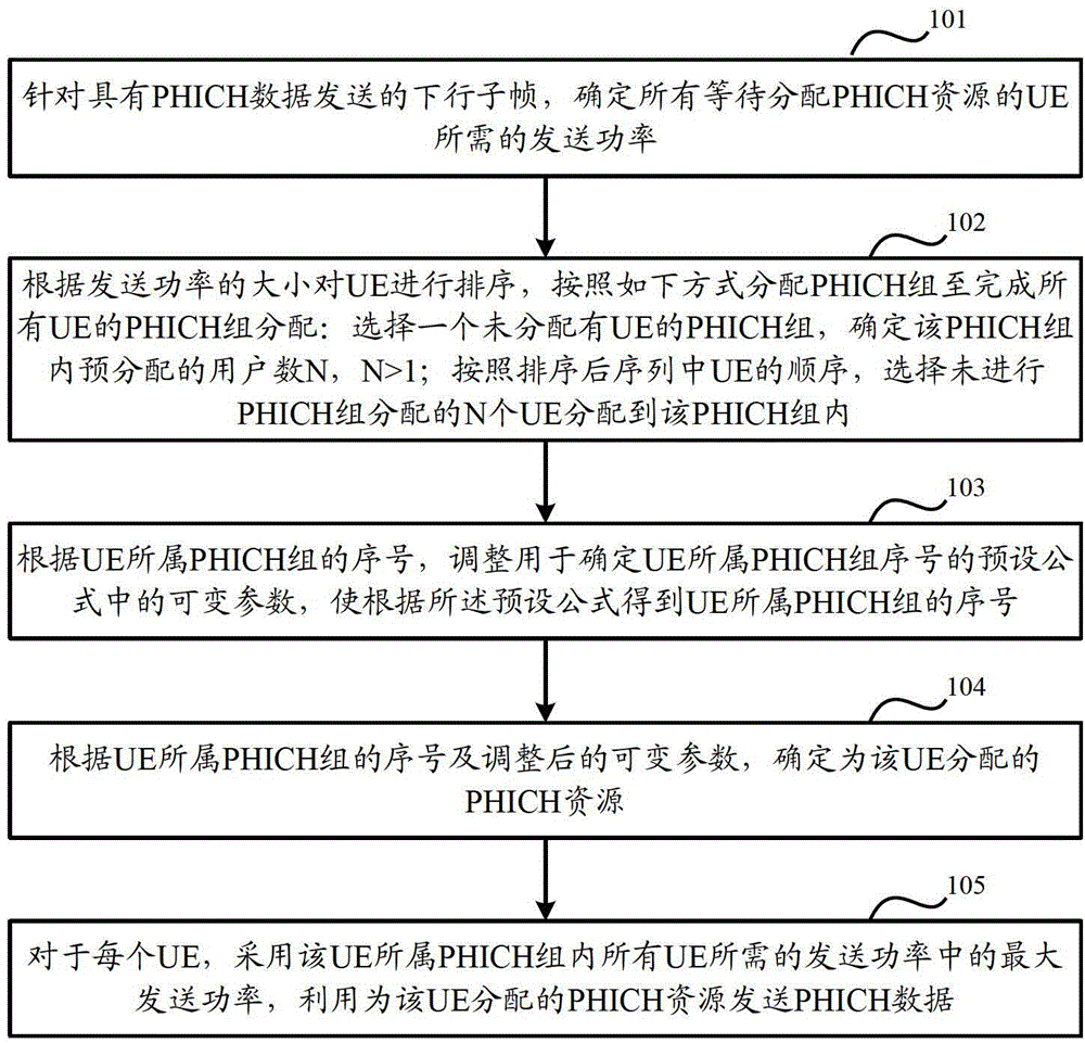 Physical hybrid automatic repeat request indicator channel (PHICH) data sending method and device