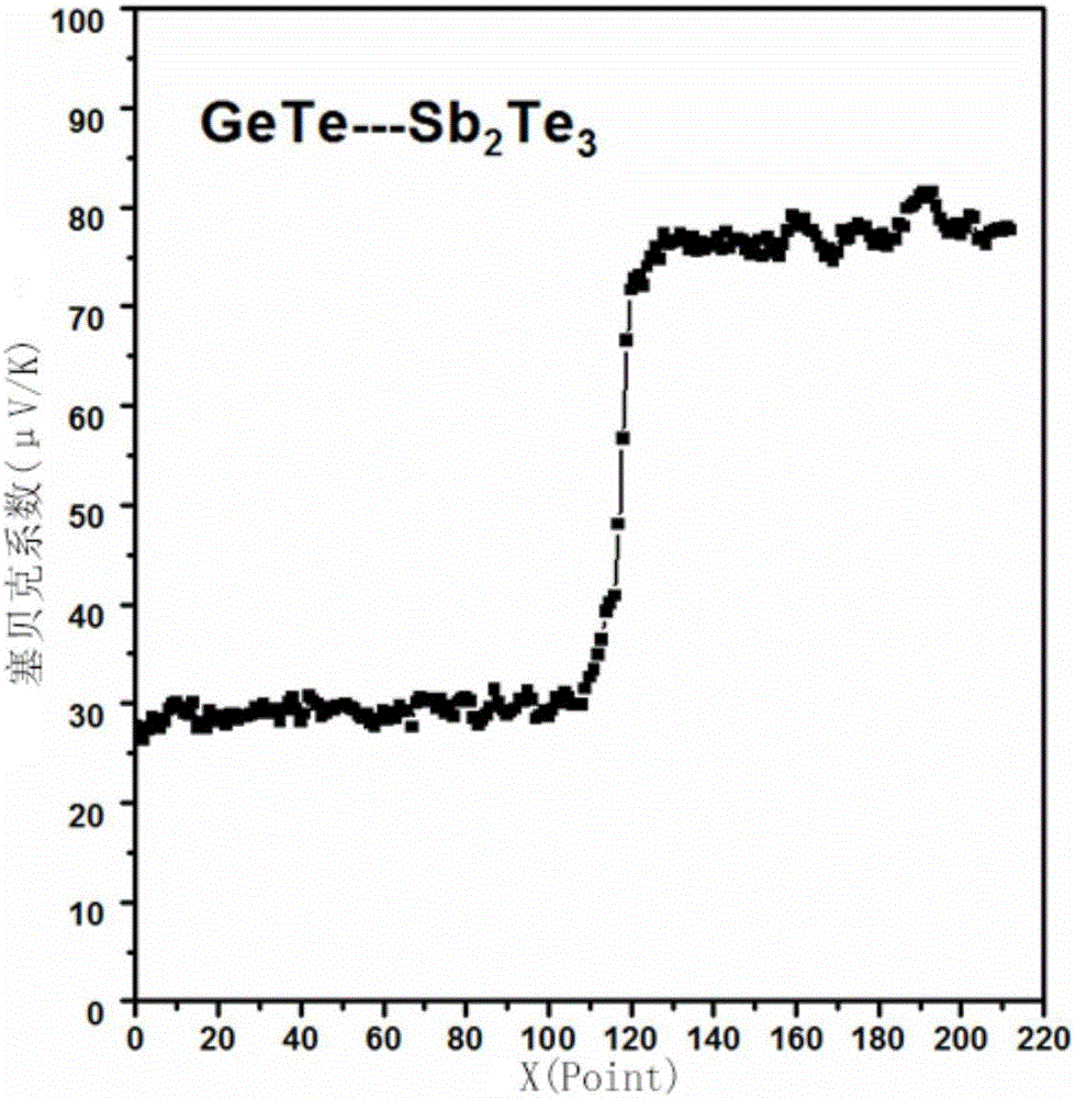 Rapid screening method of thermoelectric material with optimized performance