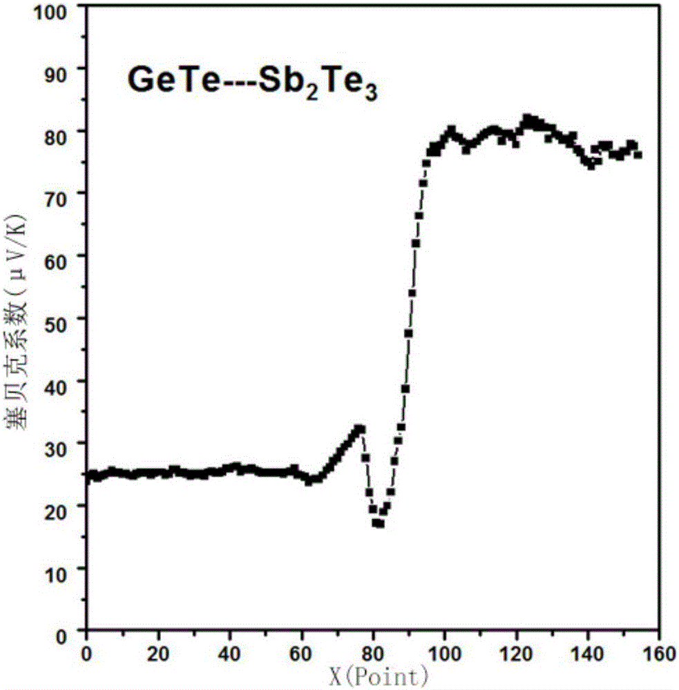 Rapid screening method of thermoelectric material with optimized performance