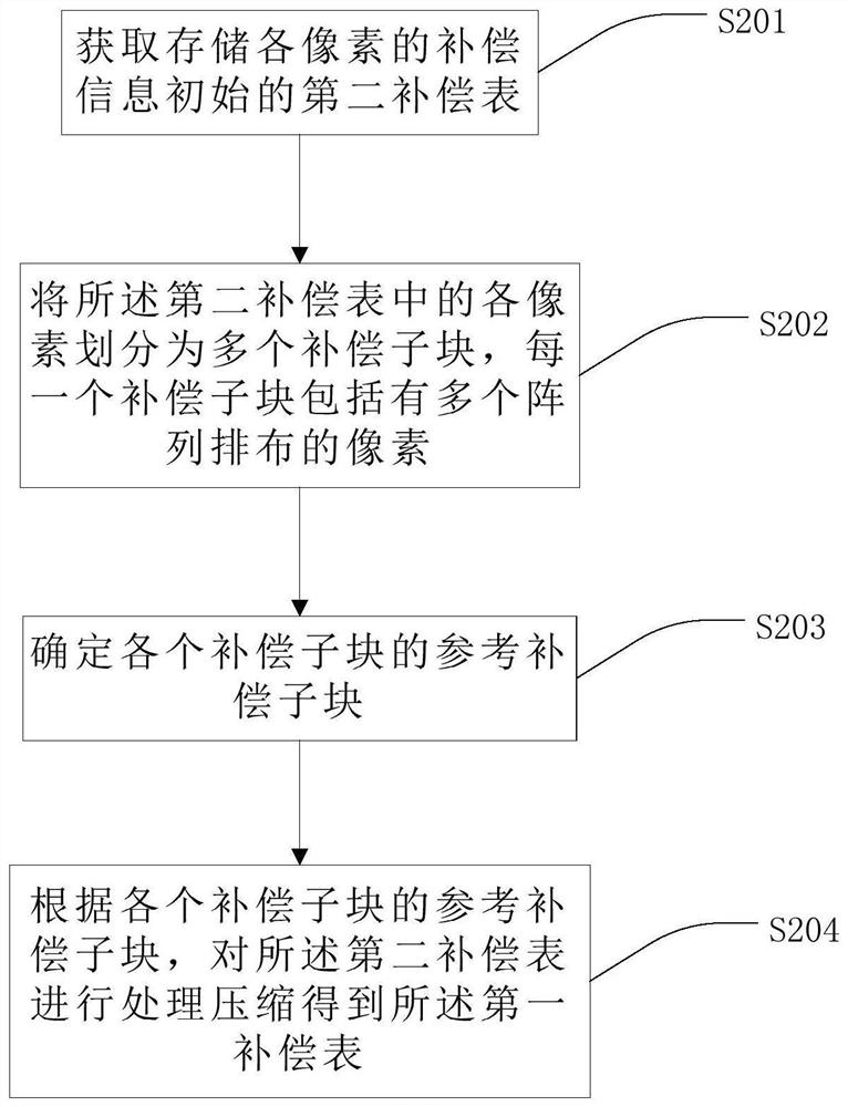 Compensation method, compensation device and storage medium for display panel