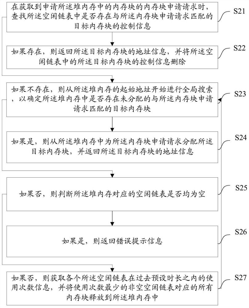 Heap memory management method and device, equipment and medium