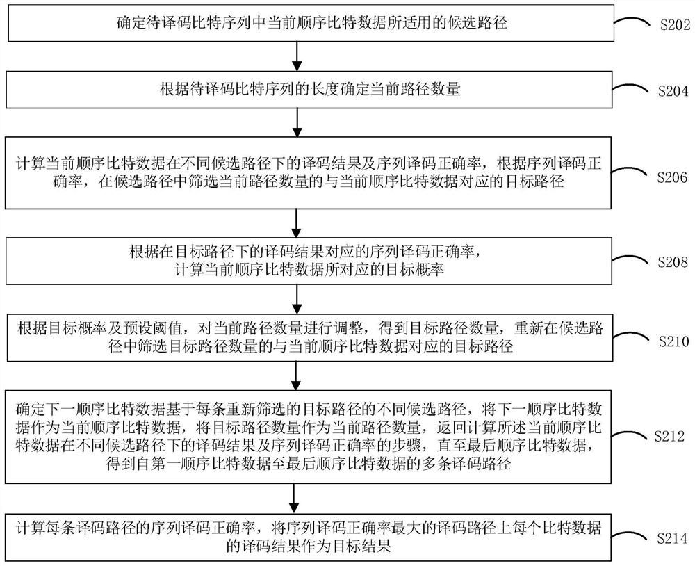 Adjustable serial cancellation list polar code decoding method and device