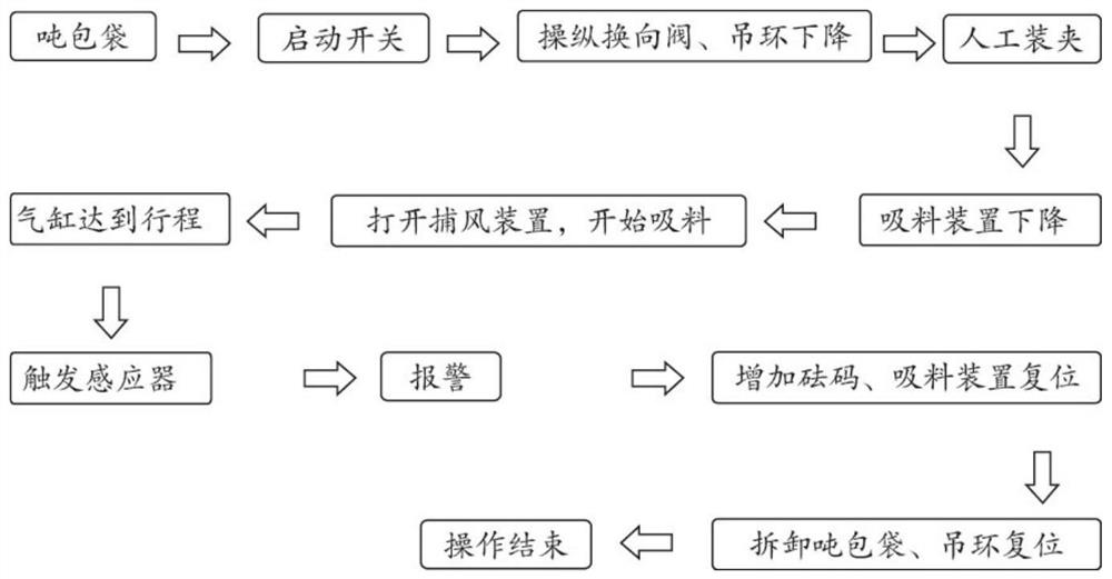 Rapid feeding device and feeding method for injection molding equipment