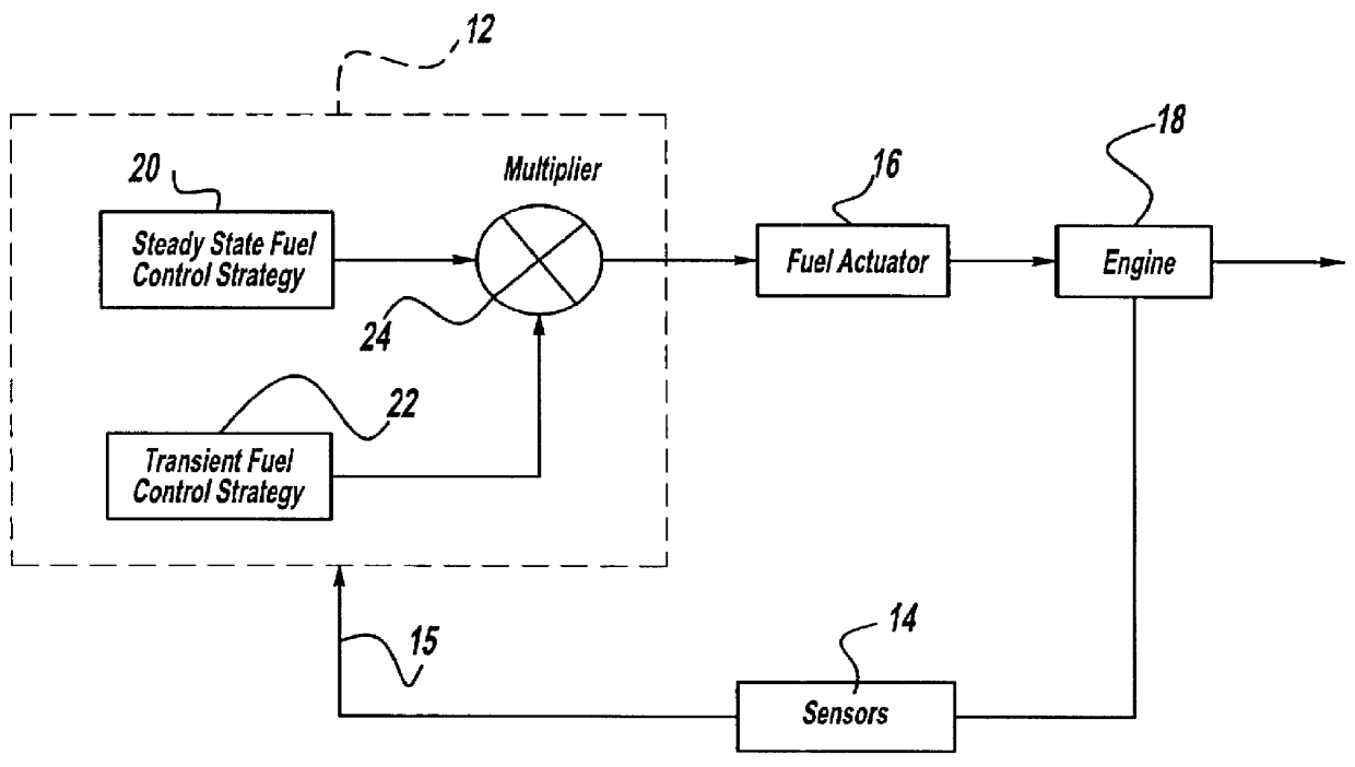 Neural network based transient fuel control method