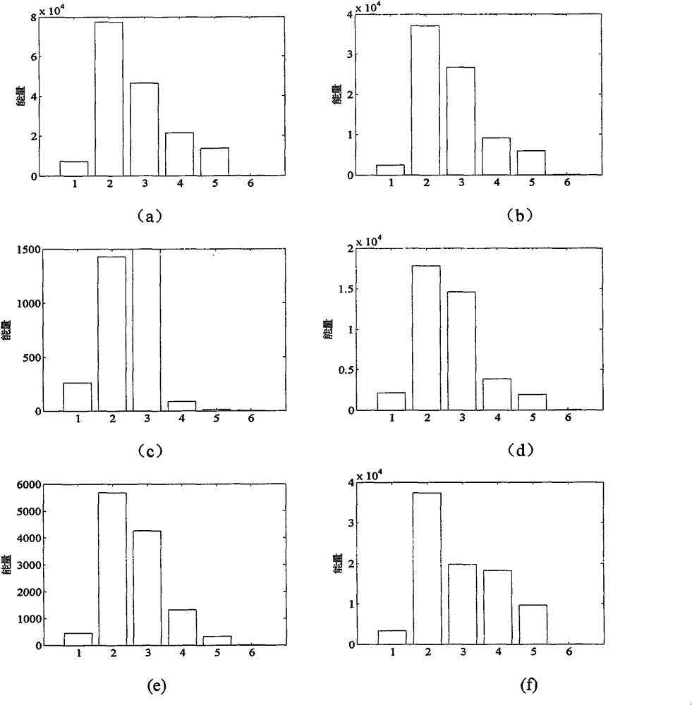 Fault line selection method of distribution network based on empirical mode decomposition (EMD)