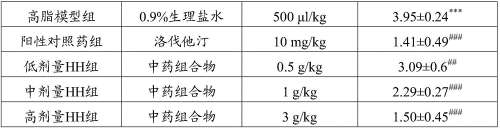 Traditional Chinese medicine composition for treating hyperlipidemia, preparation method and applications thereof