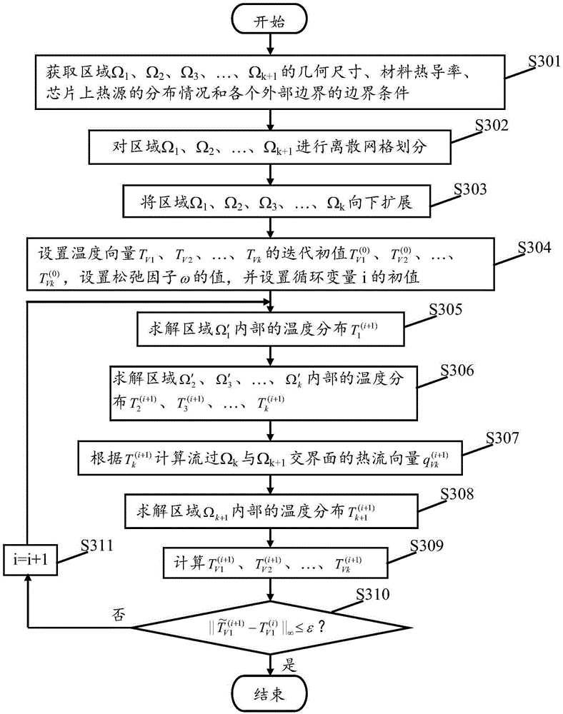 Chip Thermal Analysis Method Based on 3D Domain Decomposition