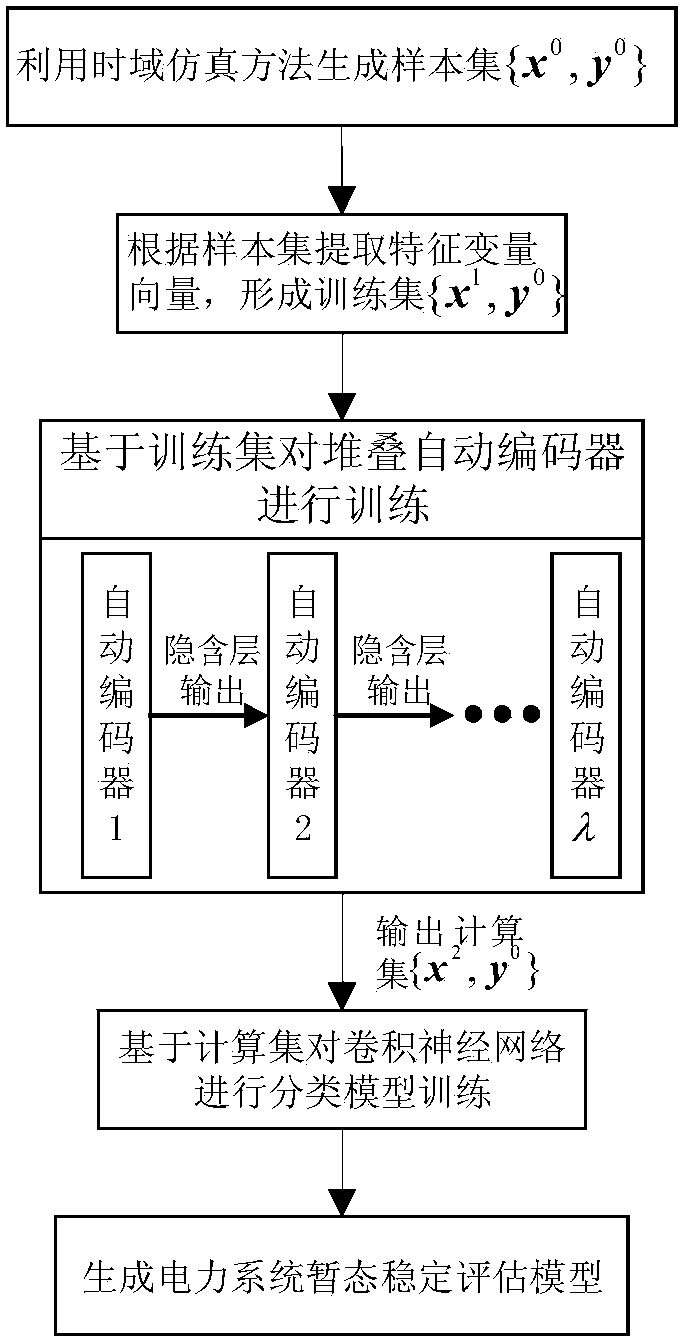 Power system transient stability evaluation method based on deep learning technology