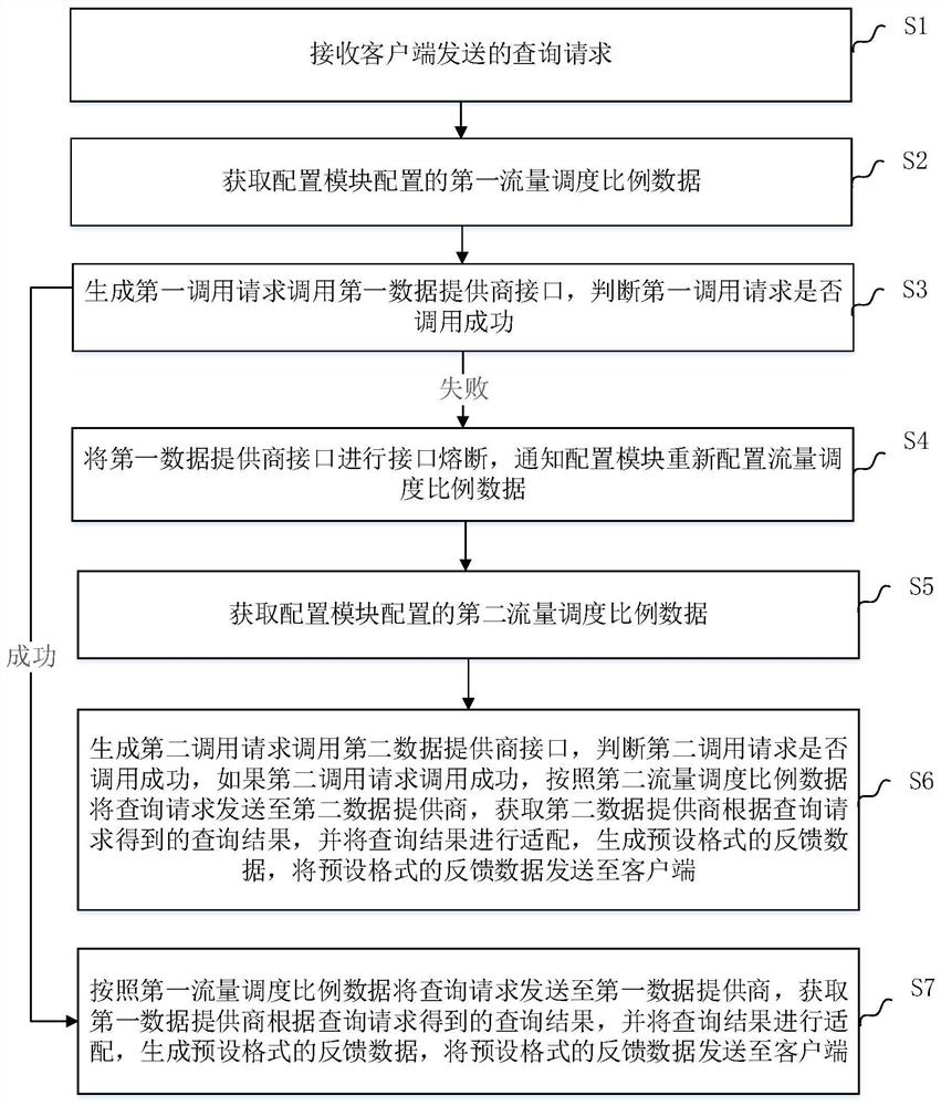 Method and device for automatic allocation of different interface flow ratios in interface calling system