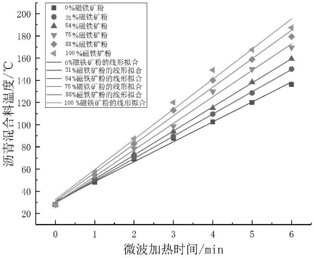 Asphalt mixture for improving microwave absorption efficiency and preparation method thereof