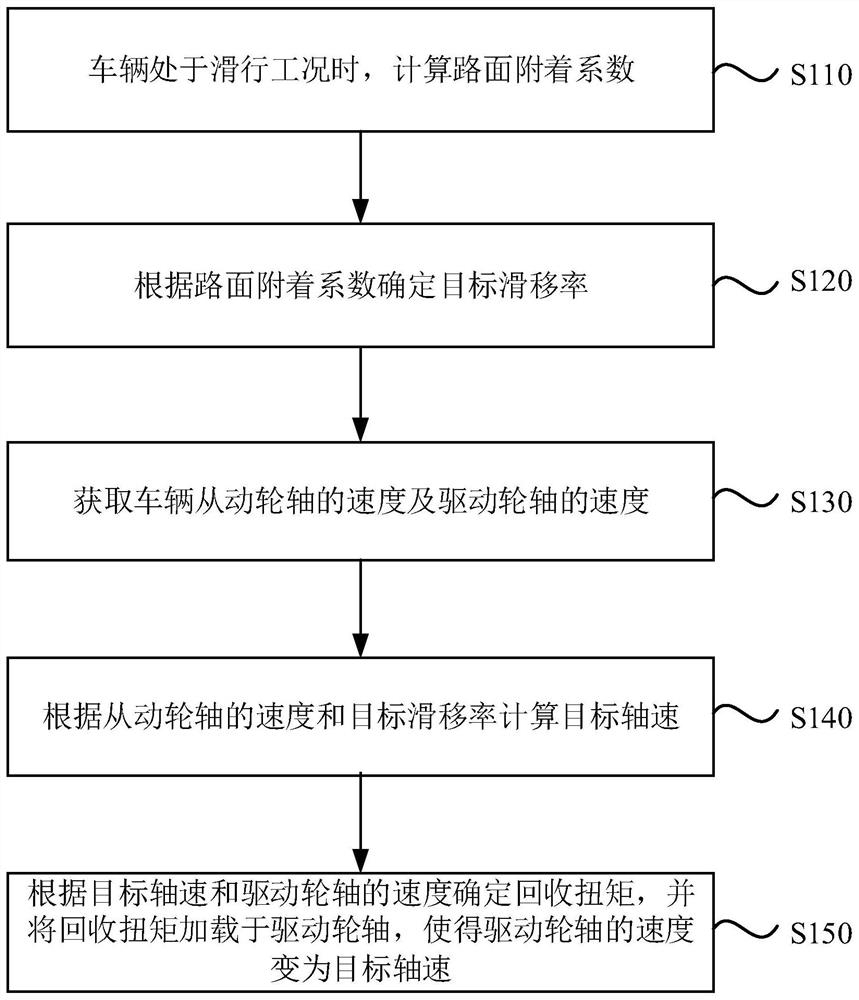 Control method, device and equipment for recycling torque and vehicle