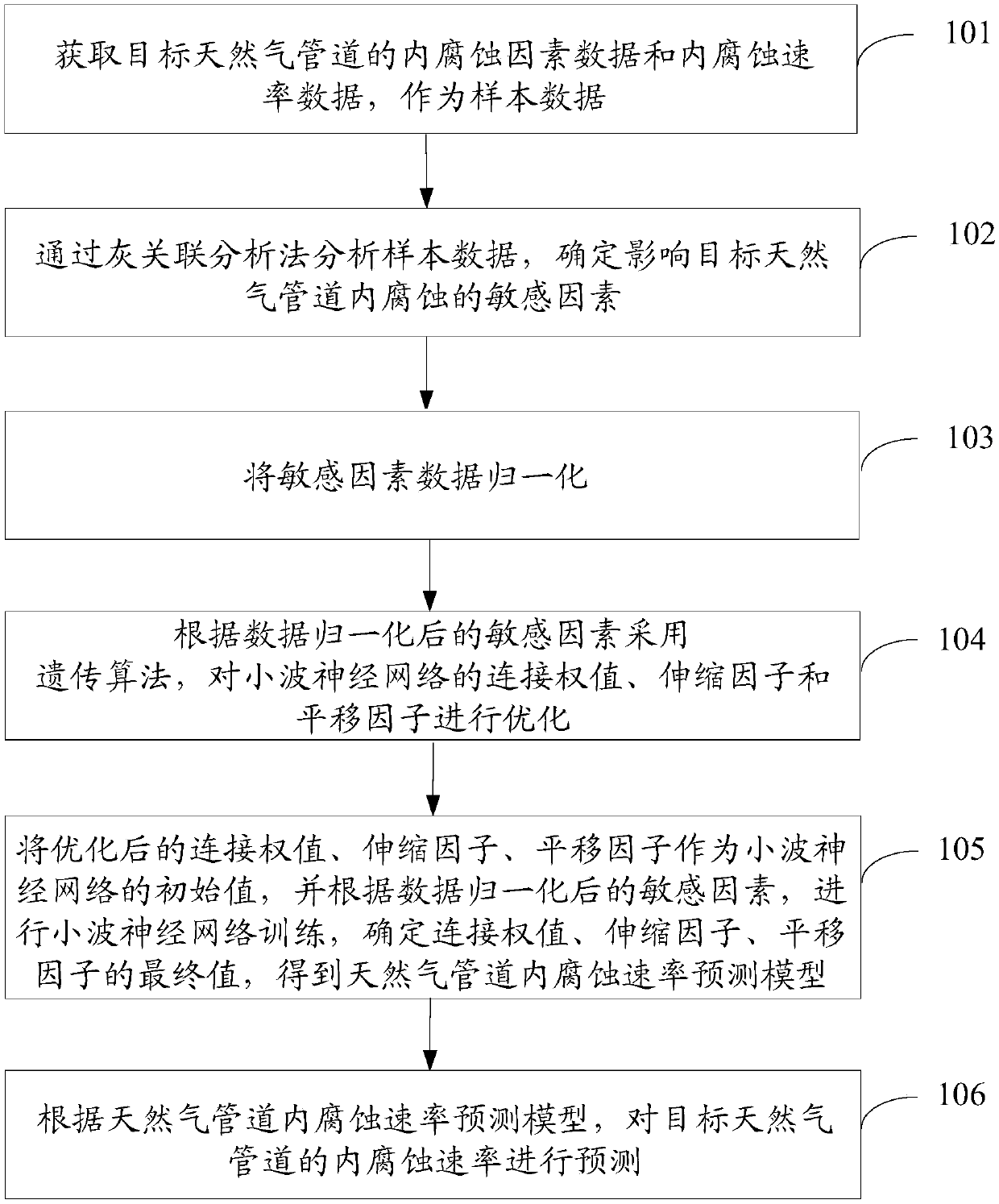 Natural gas pipeline internal corrosion rate prediction method