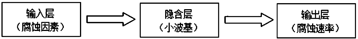 Natural gas pipeline internal corrosion rate prediction method