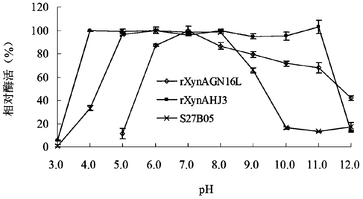 A kind of xylanase thermo-salt improved mutant and its application