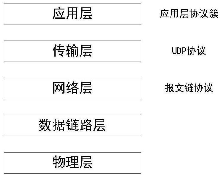 Message chain terminal protocol stack construction method, message chain terminal protocol stack analysis method, message chain terminal protocol stack analysis device and message chain terminal protocol stack terminal