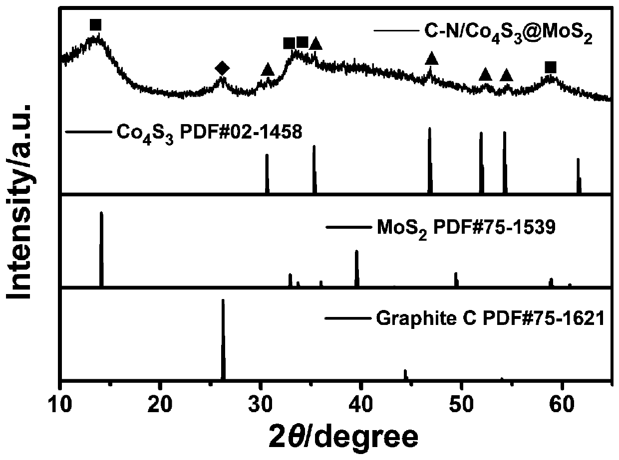 Preparation method and application of a molybdenum disulfide composite bifunctional electrocatalyst