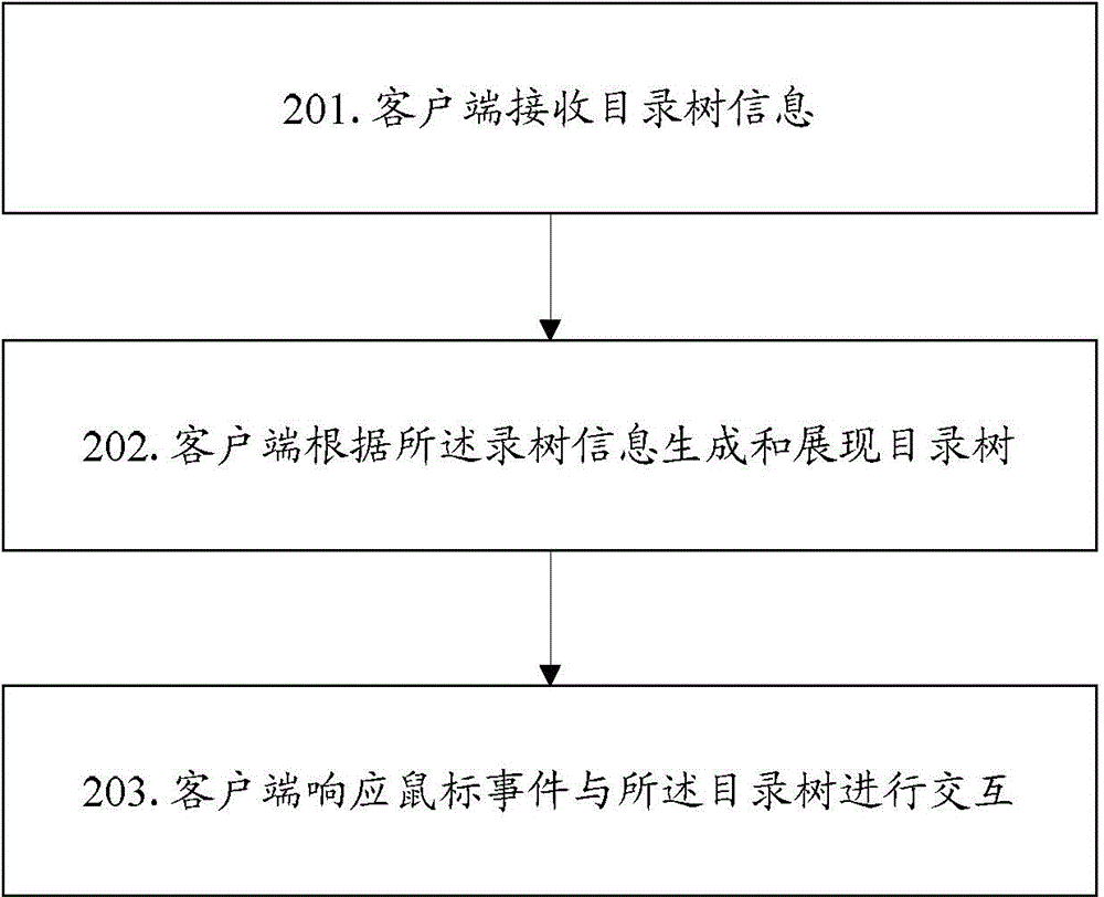 Directory tree generation method, device and system