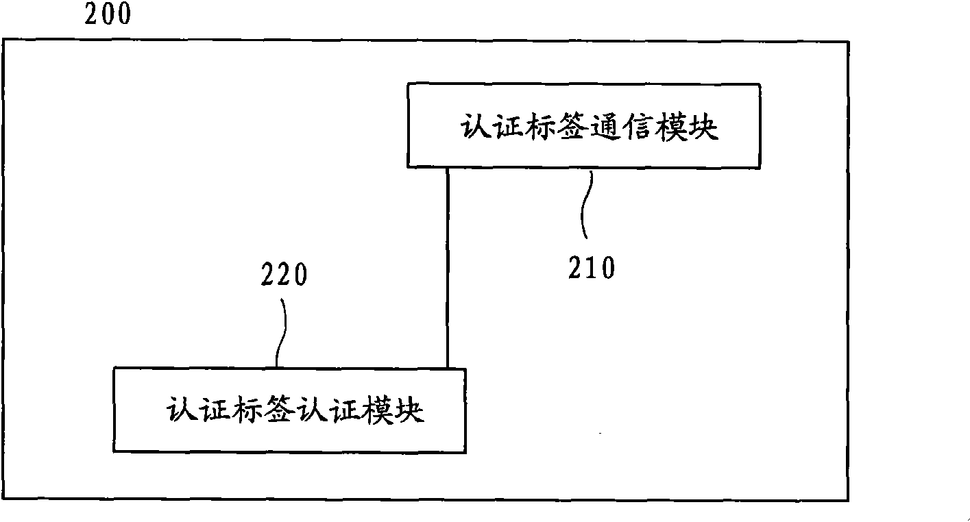 System and method for carrying out toll authentication in intelligent transport system