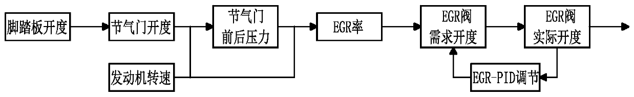 Butterfly valve egr control method for natural gas engine