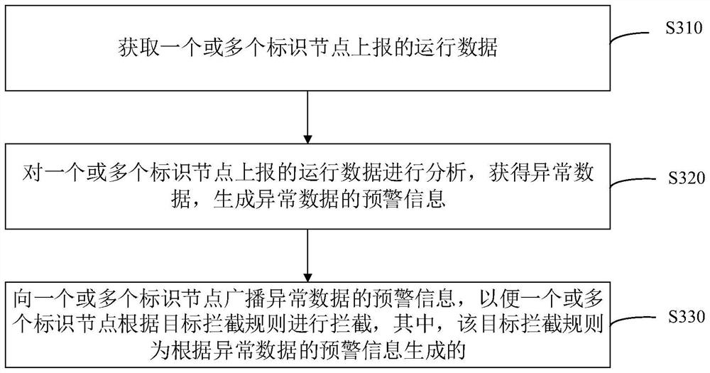 Security protection method for identification analysis system architecture and related equipment