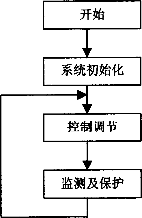 PLC silicon-controlled static exciting control system