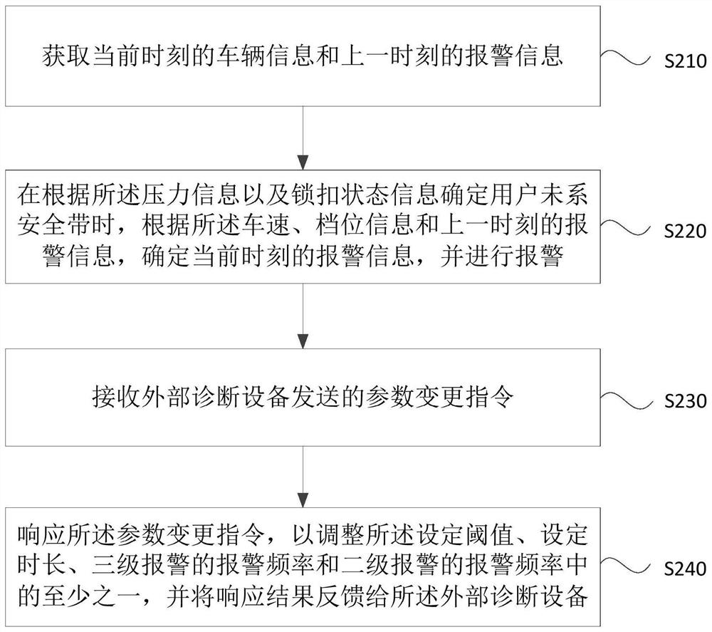 A method, device, vehicle and storage medium for reminding that a seat belt is not fastened