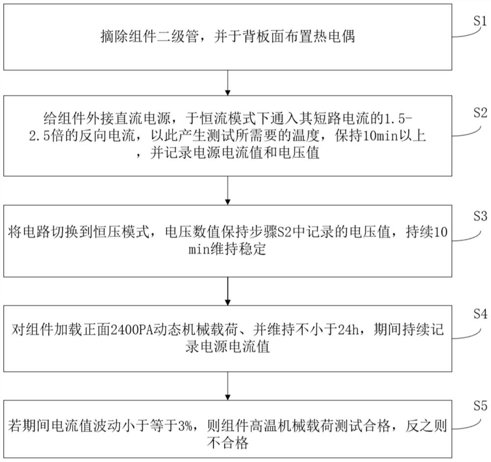 A method for detecting the reliability of photovoltaic modules