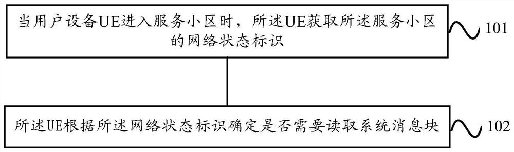 Method and device for reading network access control parameters