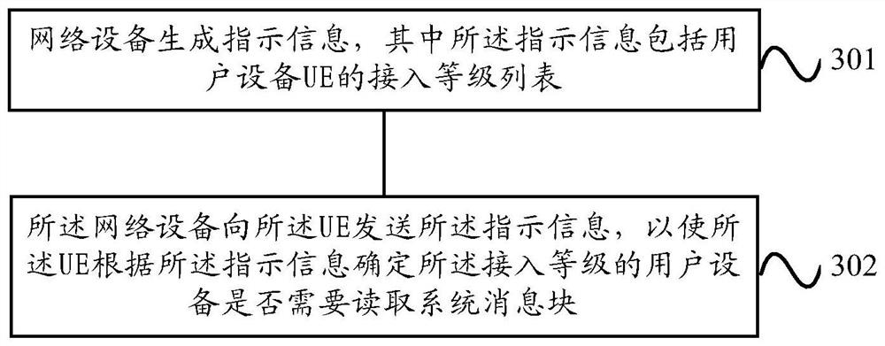 Method and device for reading network access control parameters