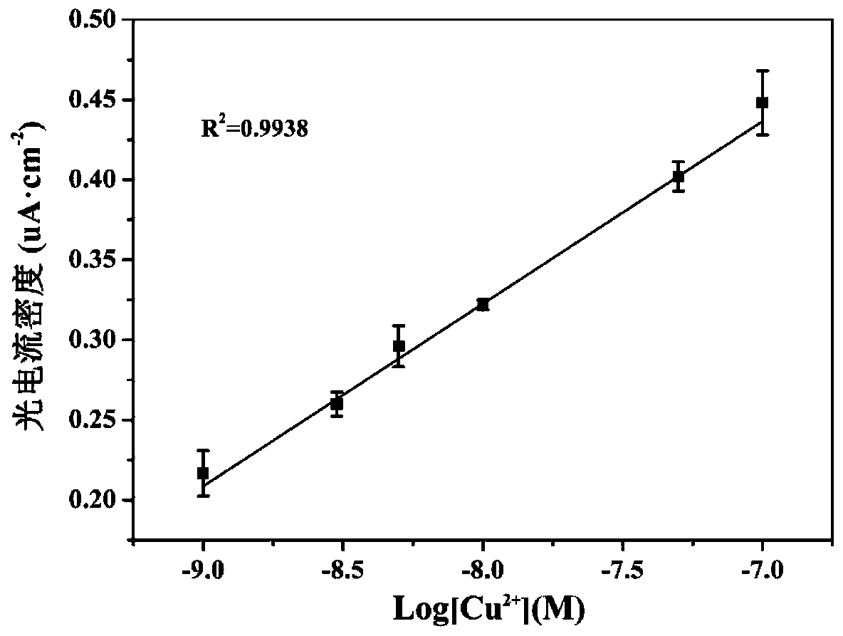 Trace copper ion photoelectrochemistry detection method based on three-dimensional needle point type carbon nitride