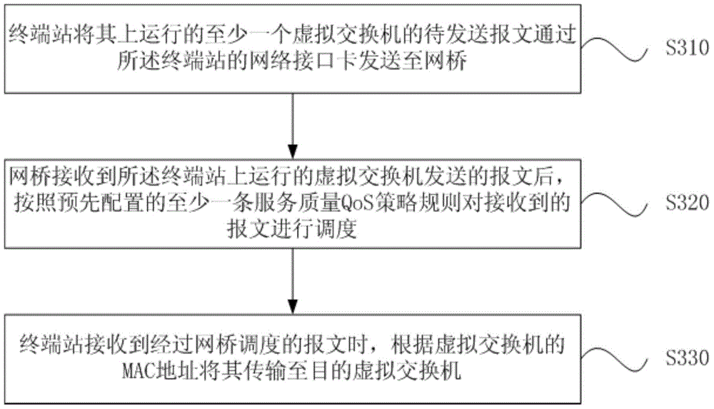 Quality of Service Realization Method and Network Bridge