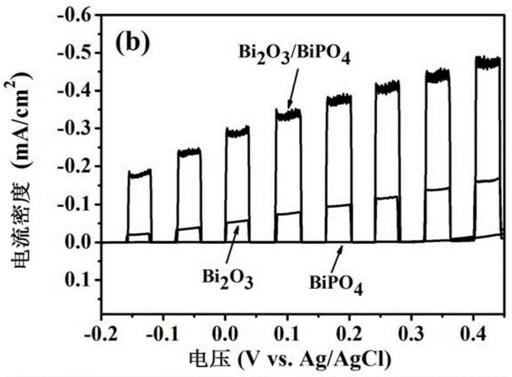 p-n-type bi2o3/bipo4 heterostructure visible light-response photocatalytic film material and preparation method thereof