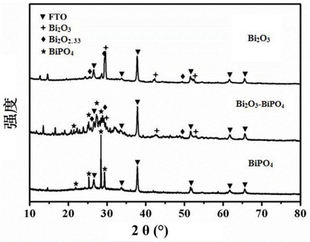 p-n-type bi2o3/bipo4 heterostructure visible light-response photocatalytic film material and preparation method thereof