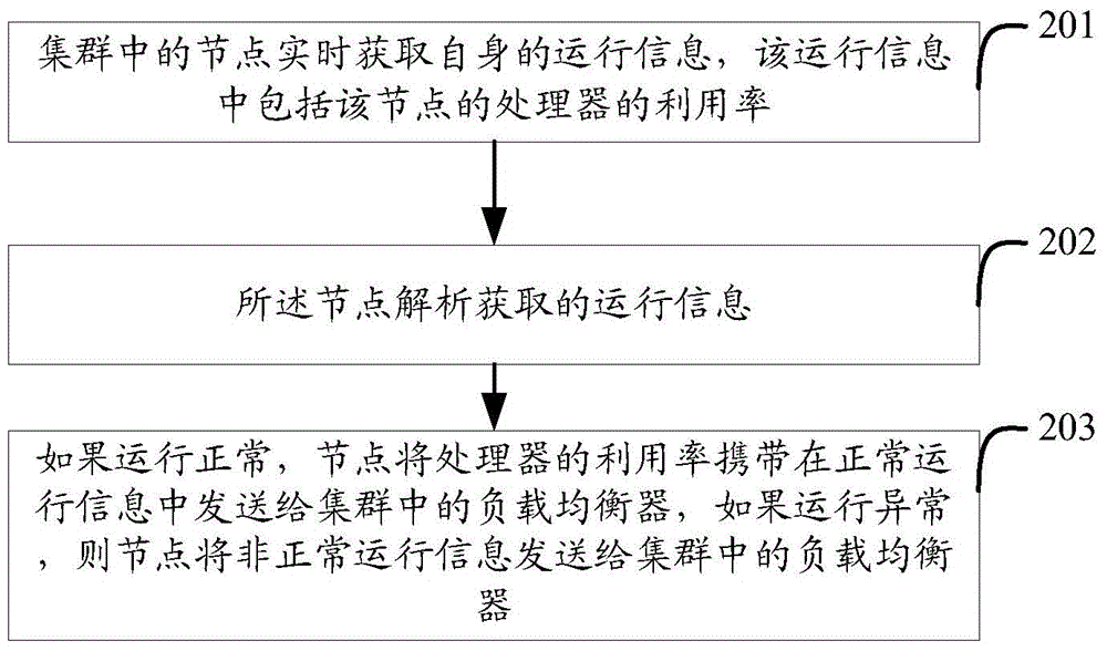 Cluster scheduling method, load balancer and clustering system