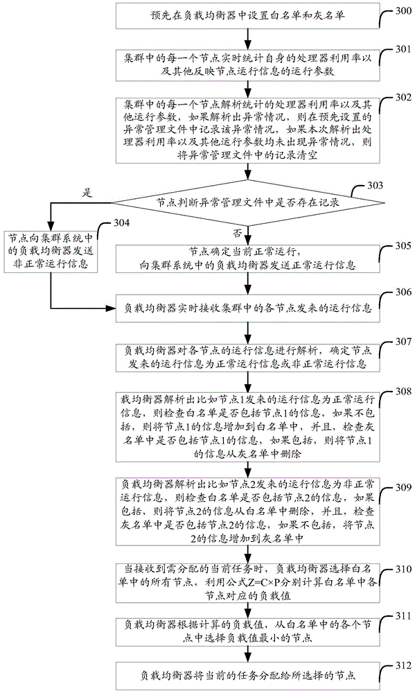 Cluster scheduling method, load balancer and clustering system