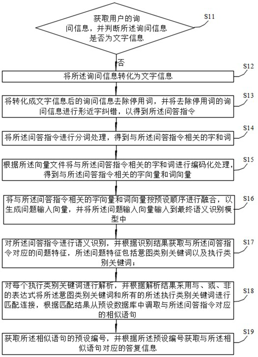 Question and answer method, system and device based on natural language processing and storage medium