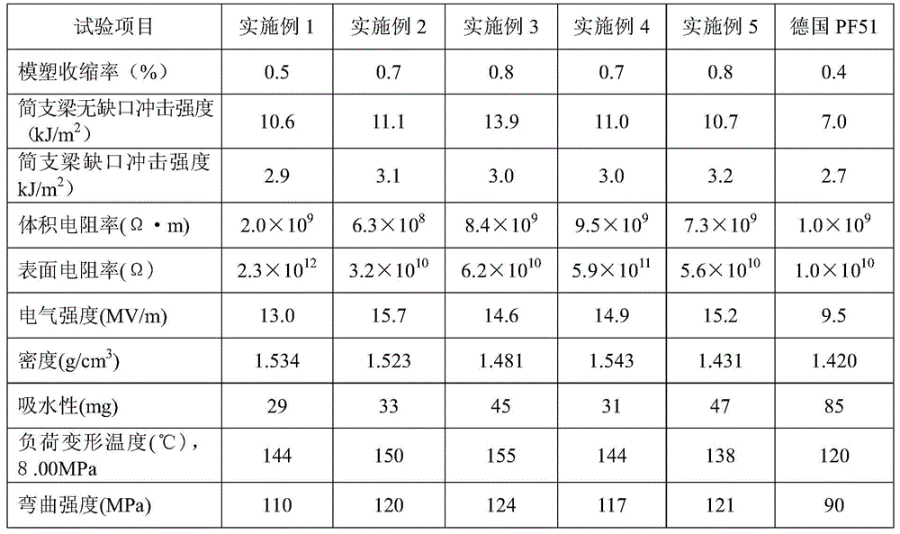 Nylon fiber reinforced injection phenolic molding compound and its preparation method