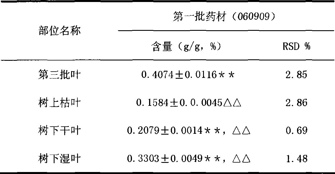 Novel use of total flavone of effective component of Cotinus coggygria and preparation