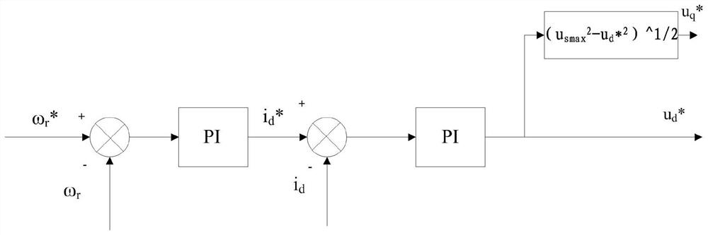 Overmodulation-based flux weakening control method and device for permanent magnet synchronous motor