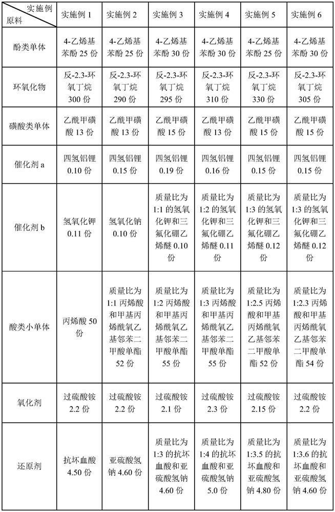 Small-molecule polymer for reducing viscosity of high-grade concrete and preparation method of small-molecule polymer