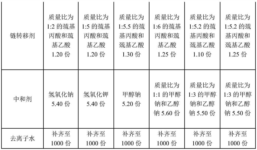 Small-molecule polymer for reducing viscosity of high-grade concrete and preparation method of small-molecule polymer