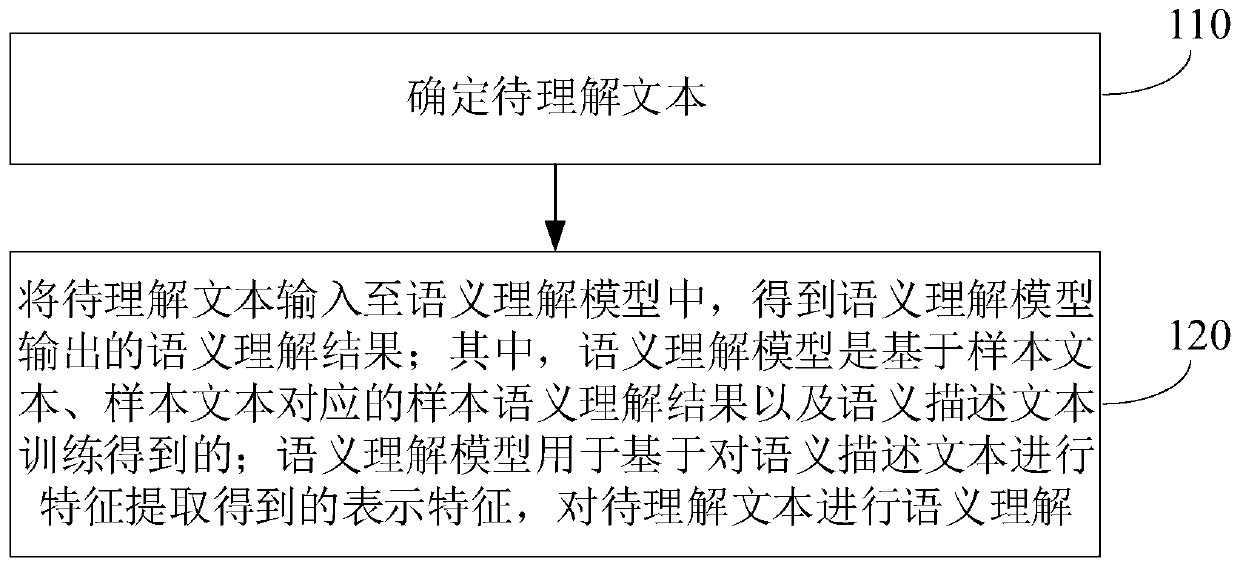 Semantic understanding method and device, electronic equipment and storage medium