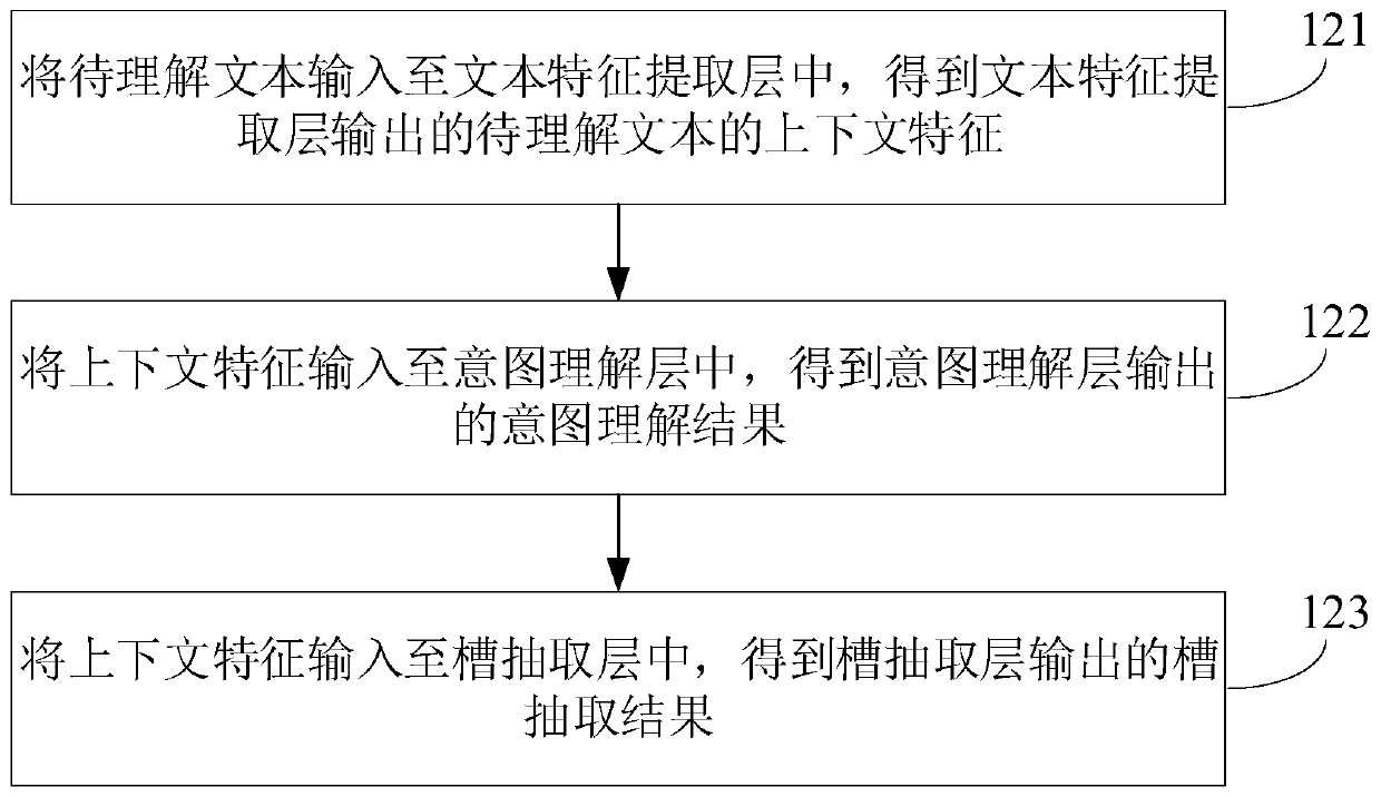 Semantic understanding method and device, electronic equipment and storage medium