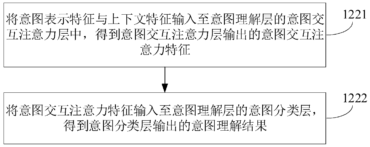 Semantic understanding method and device, electronic equipment and storage medium