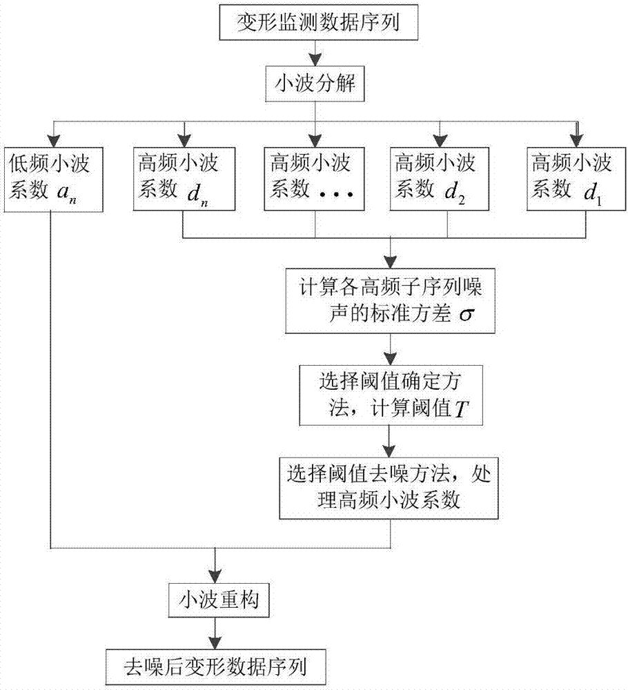 Multi-point combined forecasting method for deformation condition of high dam