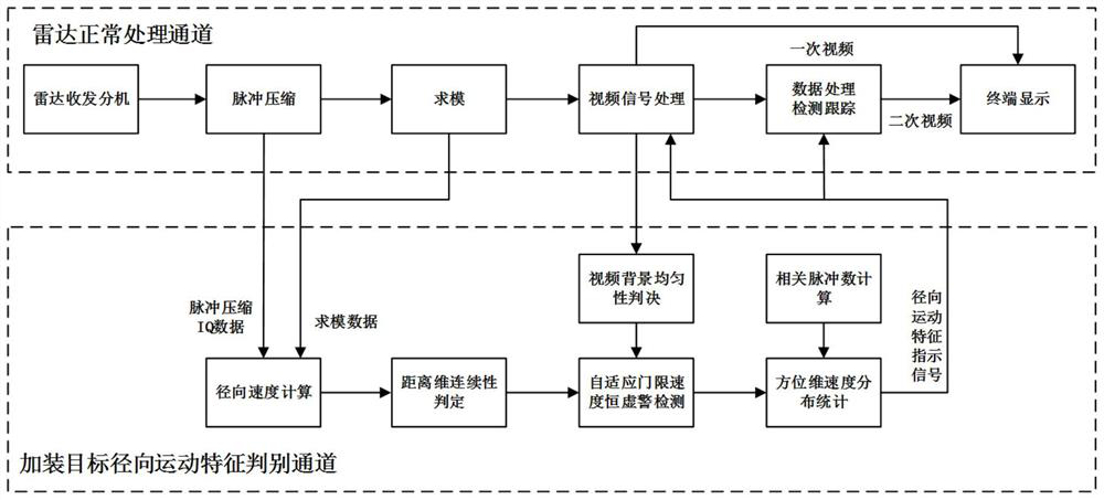 Cascaded multi-dimensional radial motion feature detection method based on pulse correlation