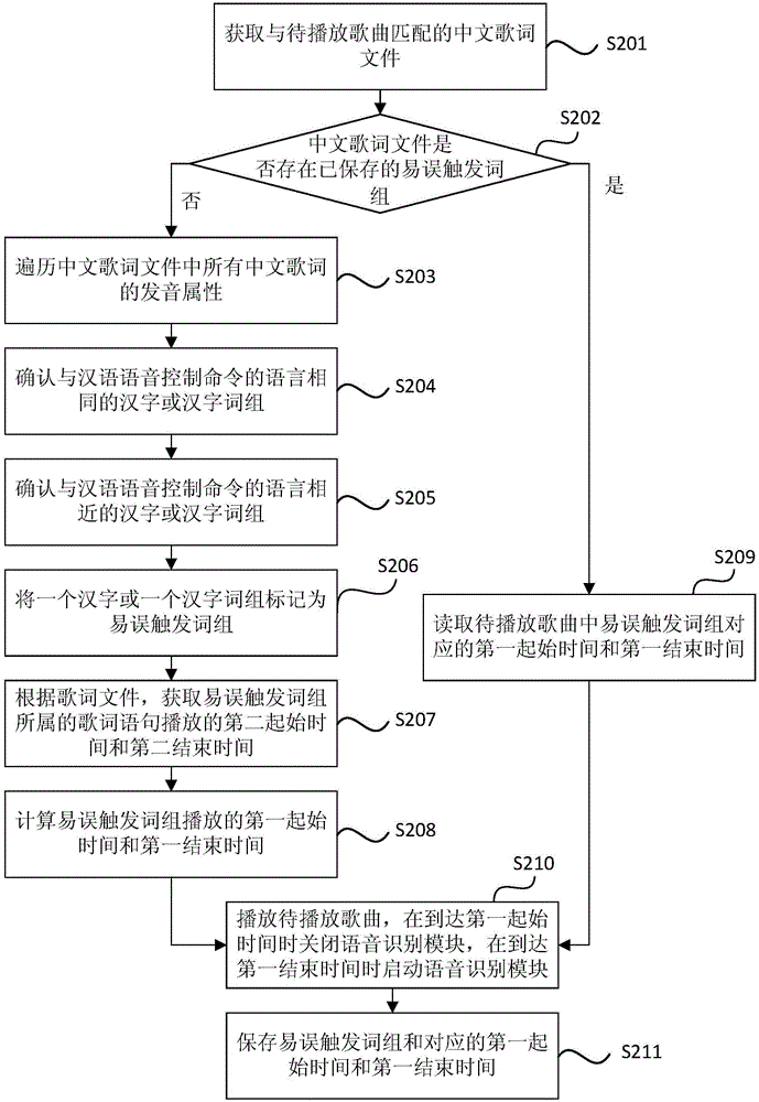 Method and apparatus for preventing voice command misidentification