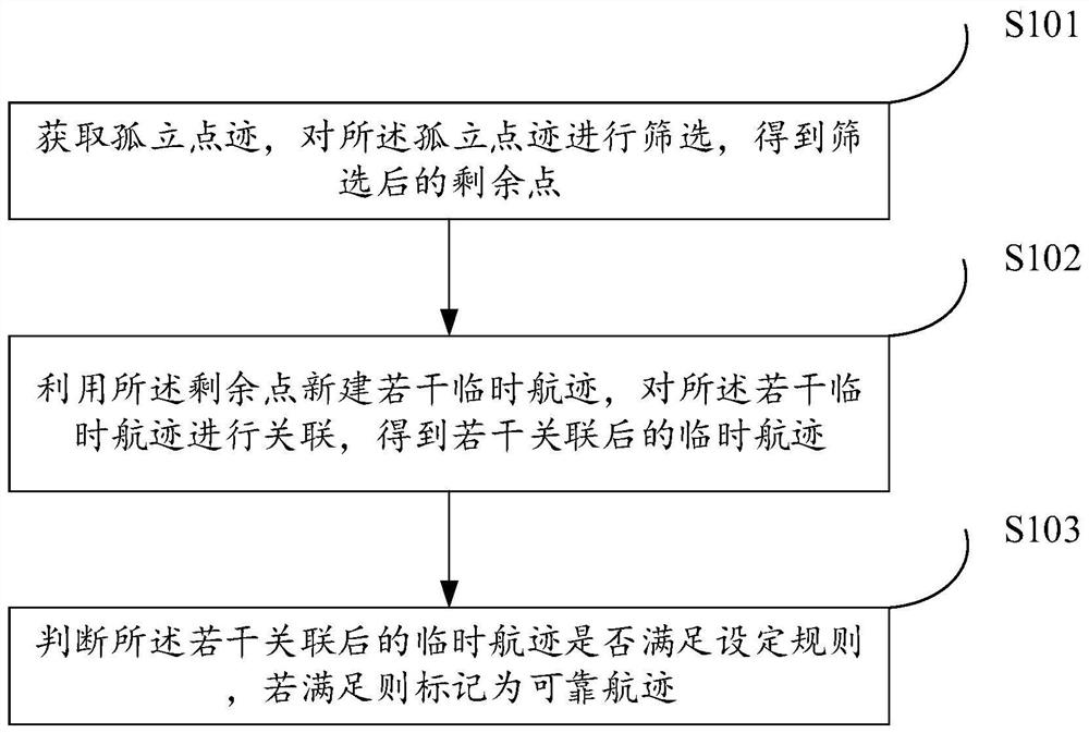 Track start determination method and device